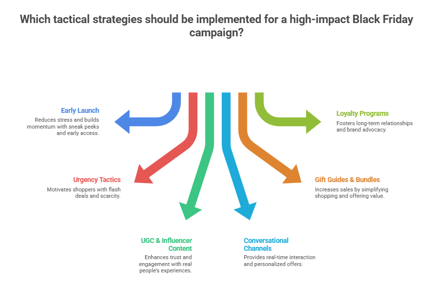 Conversational Channel Execution — Chatbots & Messaging Apps
