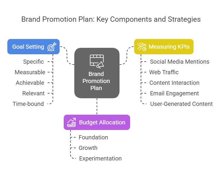 Brand Promotion Plan