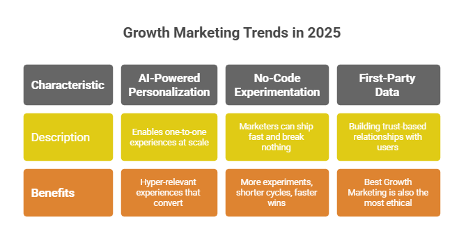 Growth Marketing Trends to Watch