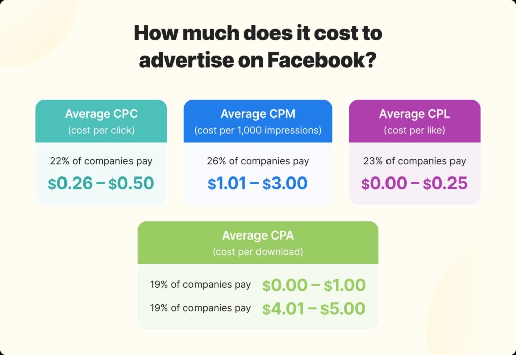 Understanding and Optimizing Spend on a Facebook Ad in 2025