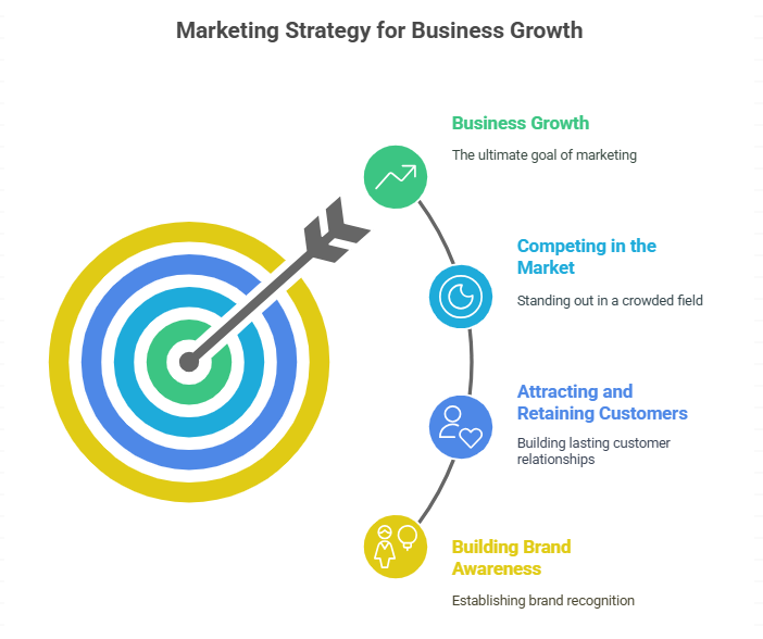 Why Marketing Matters for Business Growth