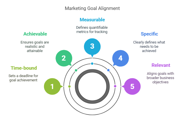Setting Marketing Objectives