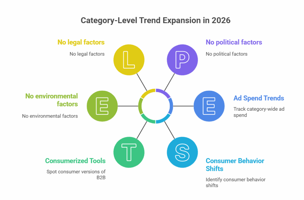 Category-Level Trend Expansion