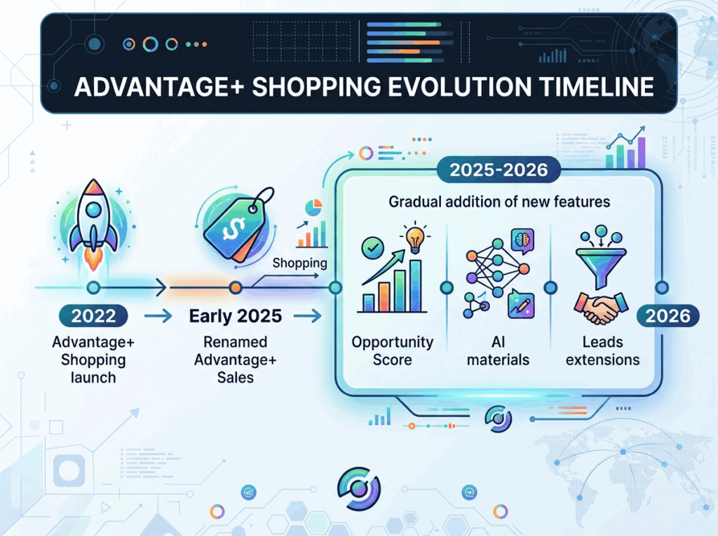 Timeline of Advantage+ Shopping Campaign renamed to Advantage+ Sales Campaign