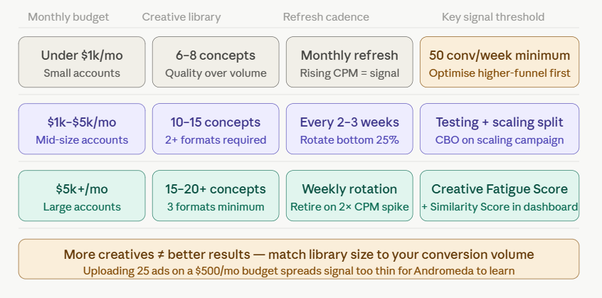 The Creative Refresh Cycle: Why Every 2–4 Weeks Is Now Non-Negotiable