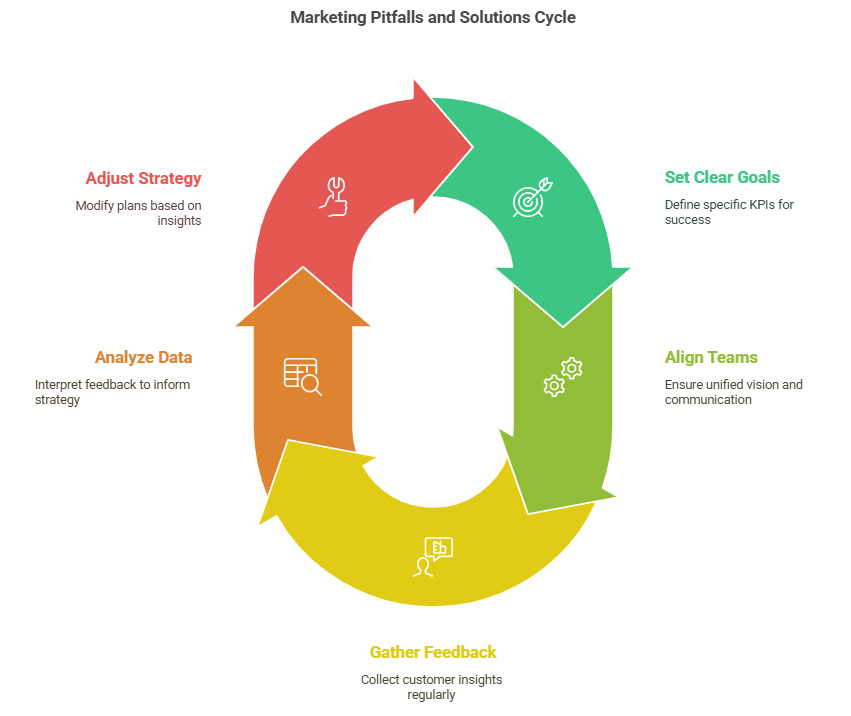 Common Pitfalls in the Marketing Process