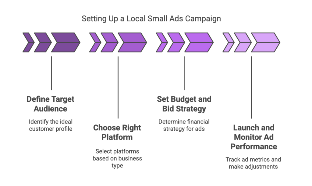 Setting Up a Local Small Ads Campaign Step by Step