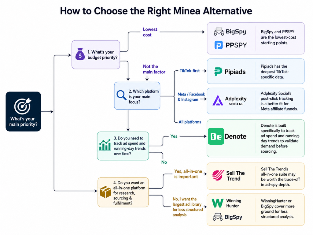 how to choose minea alternative