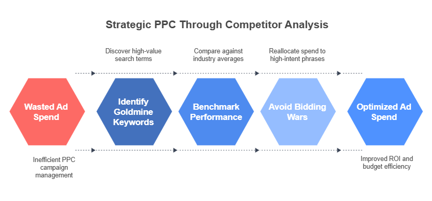 Why Competitor PPC Analysis Matters