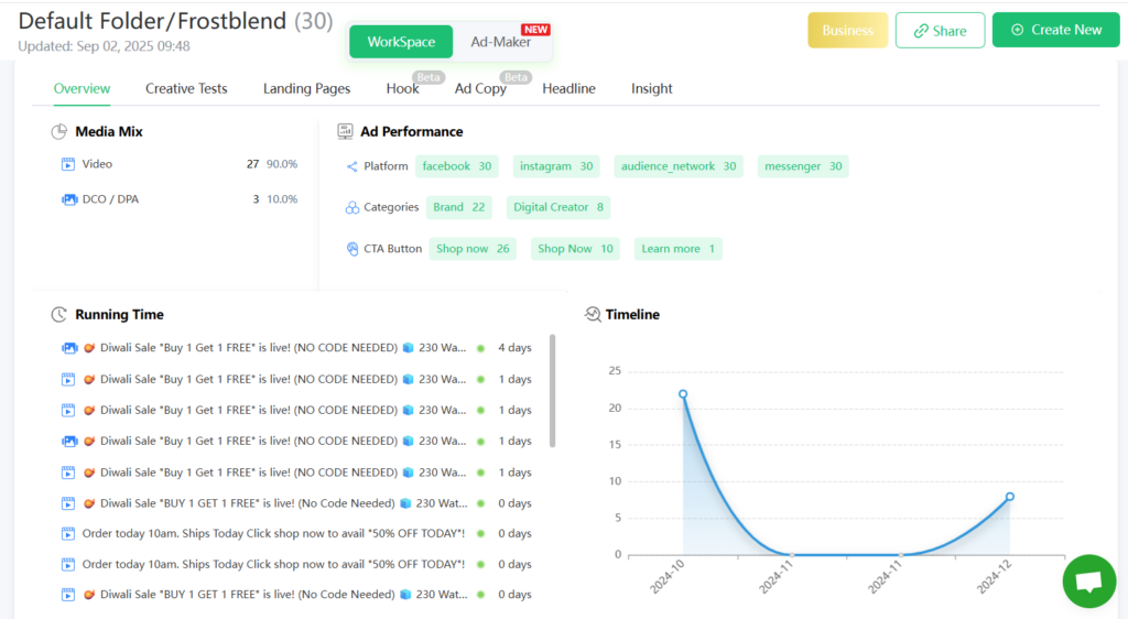 Denote Ad Performance Analysis