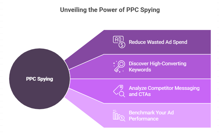 Benefits of PPC Spying