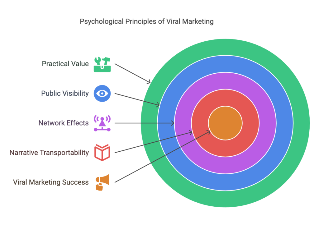 Why Viral Marketing Works