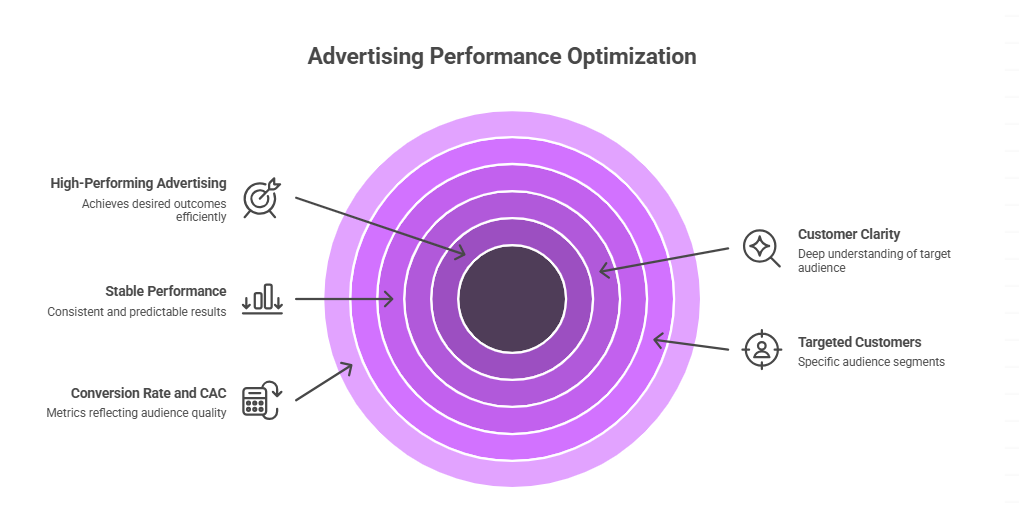 The Relationship Between Targeted Customers, Conversion Rate, and CAC