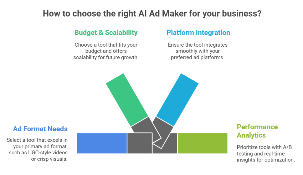 How to Choose the Right AI Ad Maker for Your Business