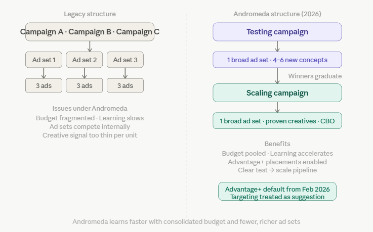 Campaign Structure Comparison Table
