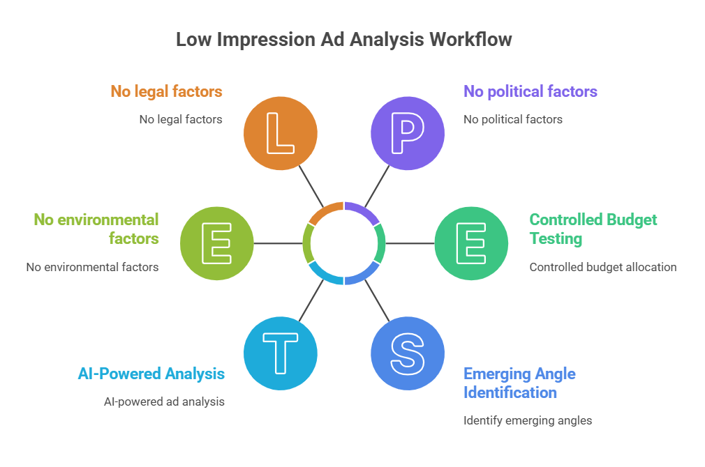 A Practical Workflow for Using Low Impression Count Signals