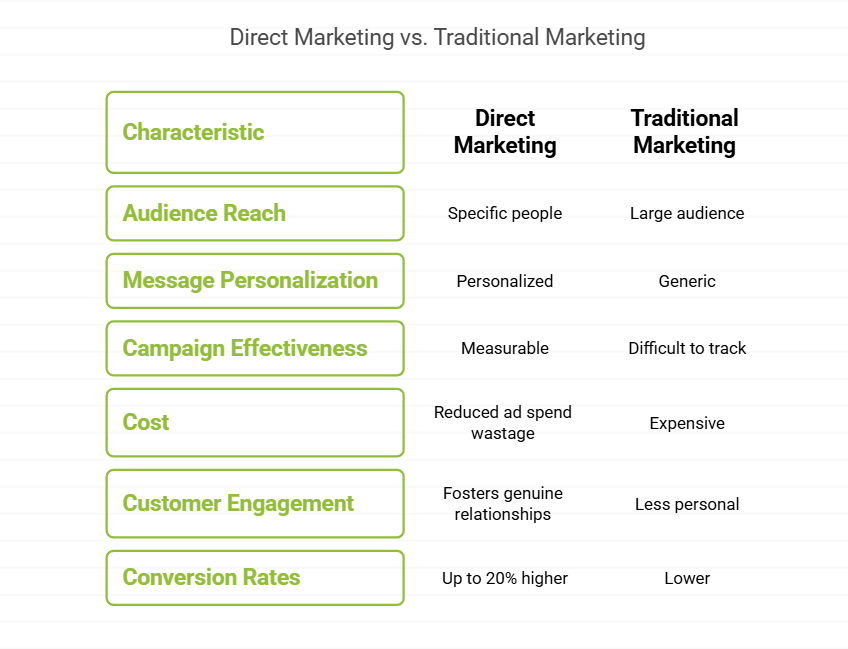 Why Direct Marketing Solutions Matter for Businesses