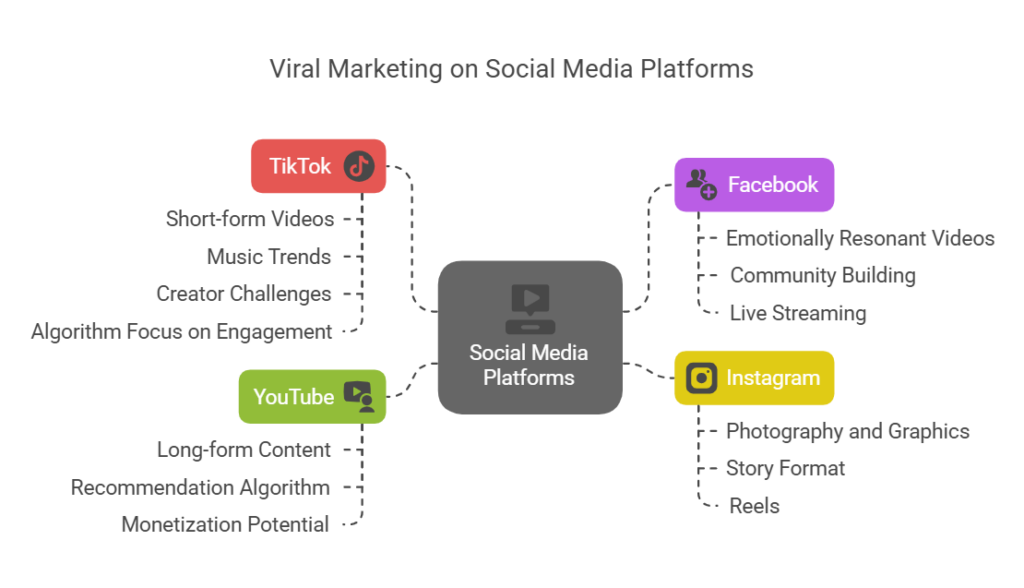Common Viral Marketing Channels