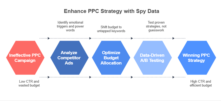 Building a Winning PPC Strategy Using Spy Data