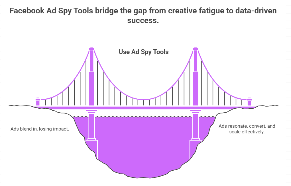 Why Facebook Ad Spy Tools Matter in 2026
