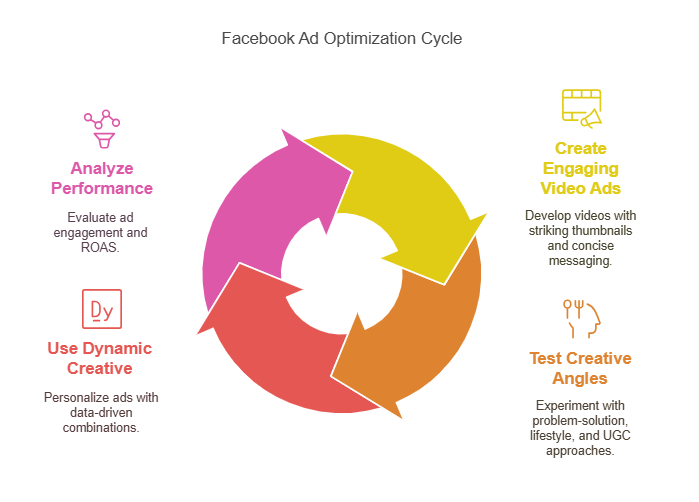Optimize Facebook Ad Creatives