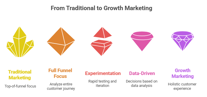 How Growth Marketing Differs from Traditional Marketing