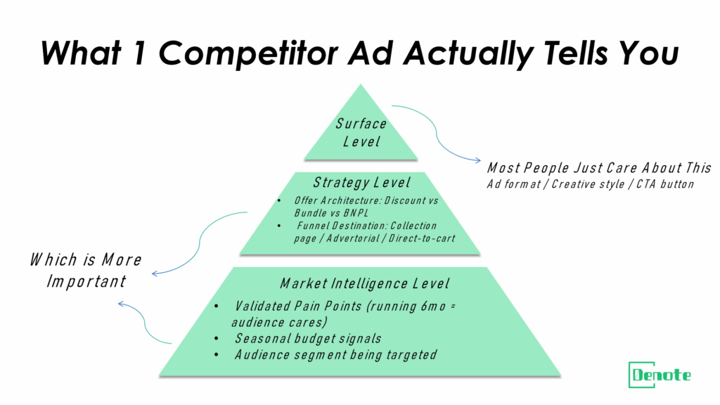 What Competitor Ad Research Actually Reveals