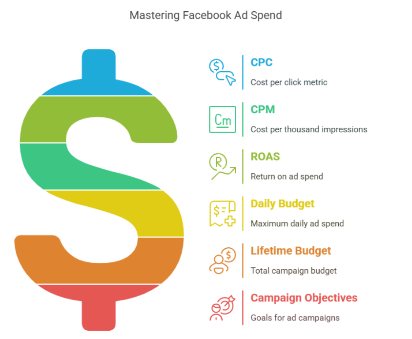 How to Calculate Spend on a Facebook Ad