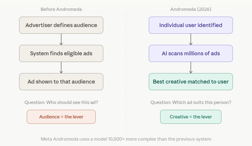 The Question Meta Is Now Asking: "Which Ad Should This Person See?"
