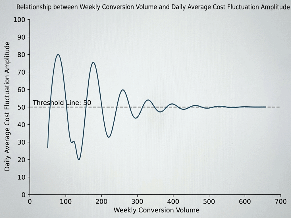 Chart showing Advantage+ learning phase stability by weekly conversion volume