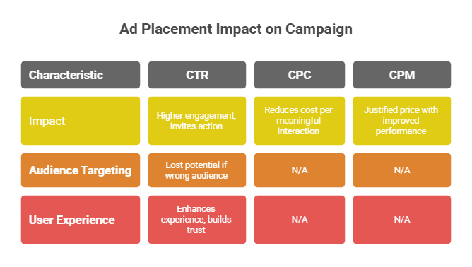 How Ad Placement Affects Campaign Performance