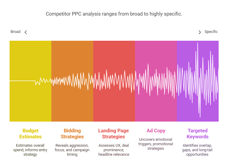 Key Metrics to Analyze in Competitor PPC Campaigns