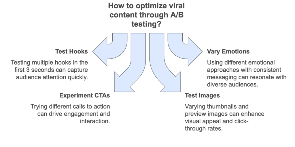 A/B Testing and Creative Optimization