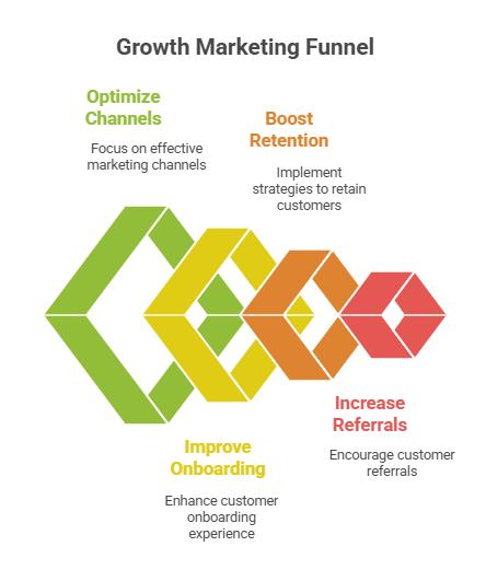 Why Growth Marketing Matters in 2025