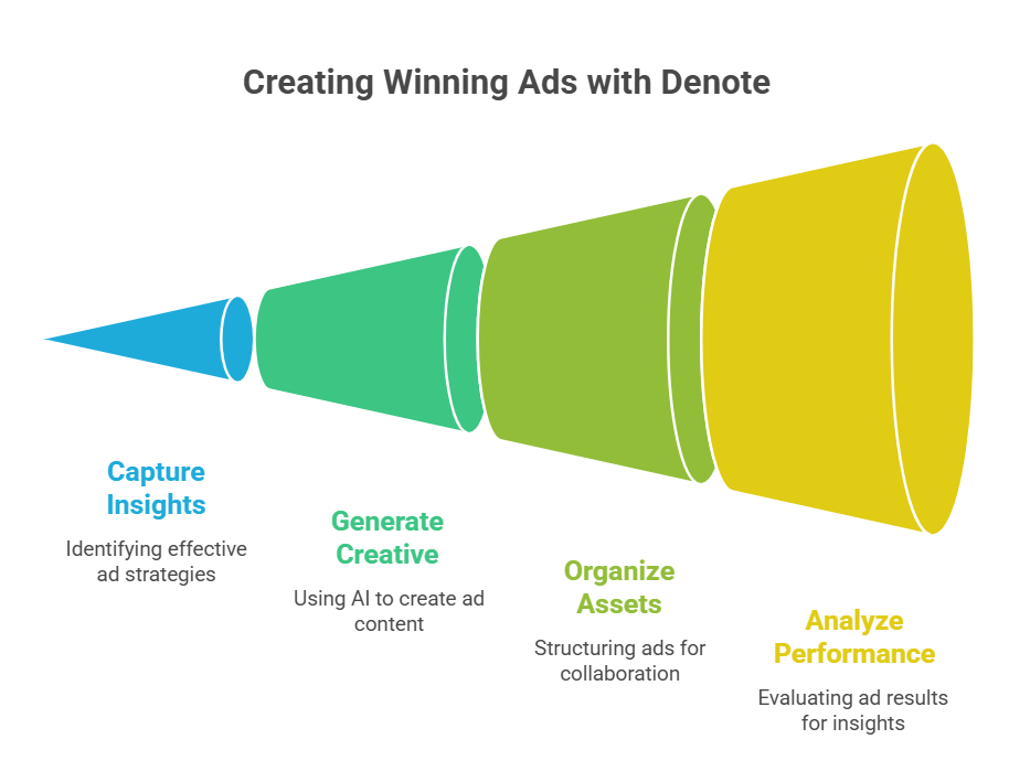 How to Create Your First Winning Ad with Denote