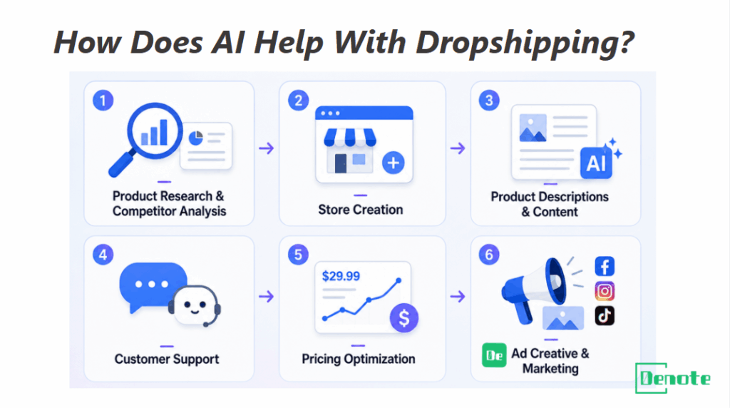 how does ai help with dropshipping