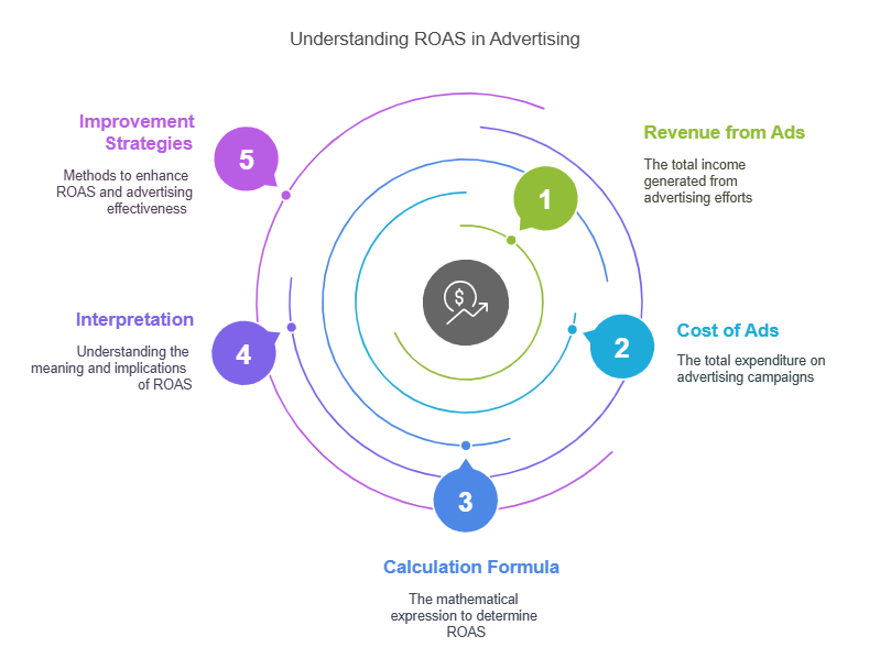 What Is ROAS and How Is It Calculated