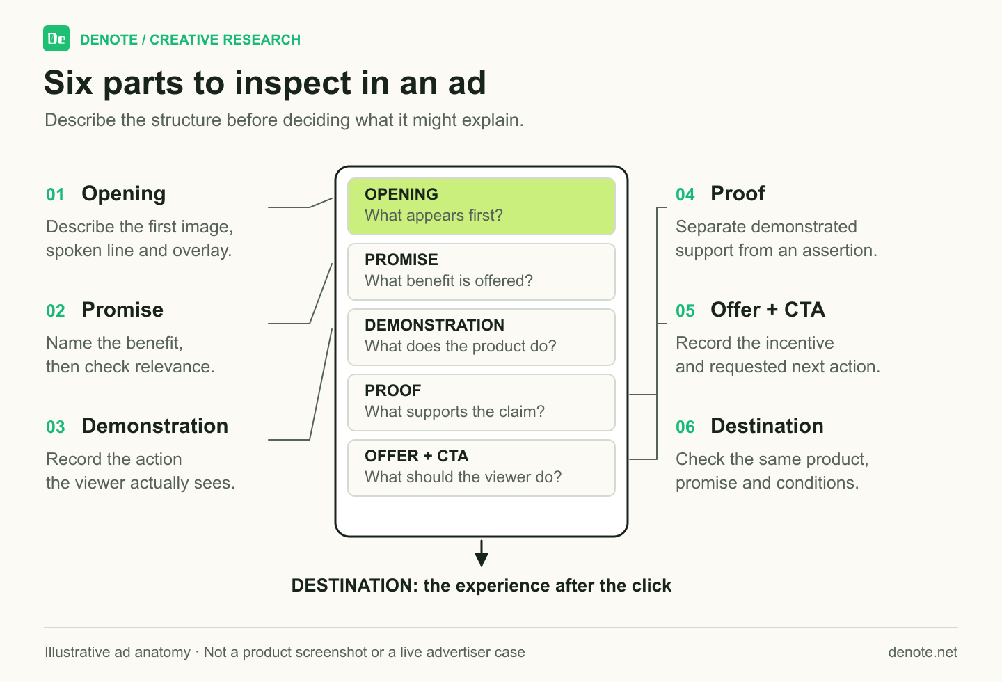 Annotated ad anatomy showing opening, promise, demonstration, proof, offer and CTA, and the destination after the click