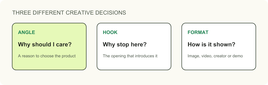 Angle, hook and format diagram explaining three separate creative decisions