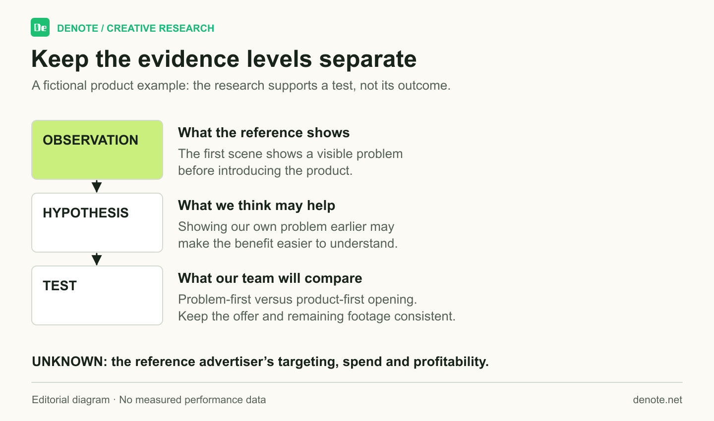 Fictional example separating a visible observation from a hypothesis, a test variable and unknown competitor outcomes