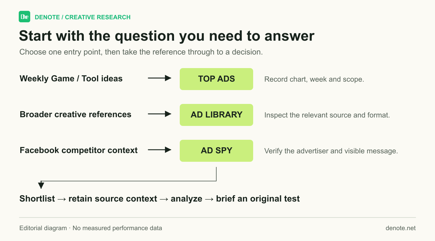 Denote task map: Top Ads for weekly Game and Tool discovery, Ad Library for broader references, and Ad Spy for Facebook competitor context