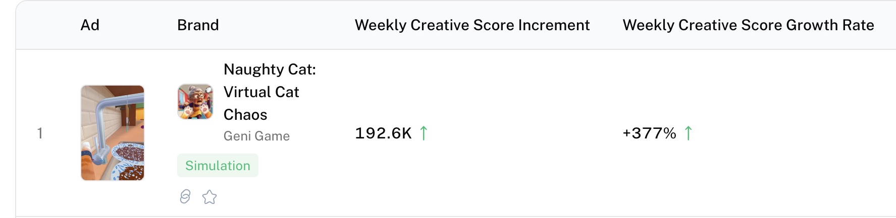 Cropped Denote Workspace Game Rising Ads row showing weekly creative score increment and growth rate