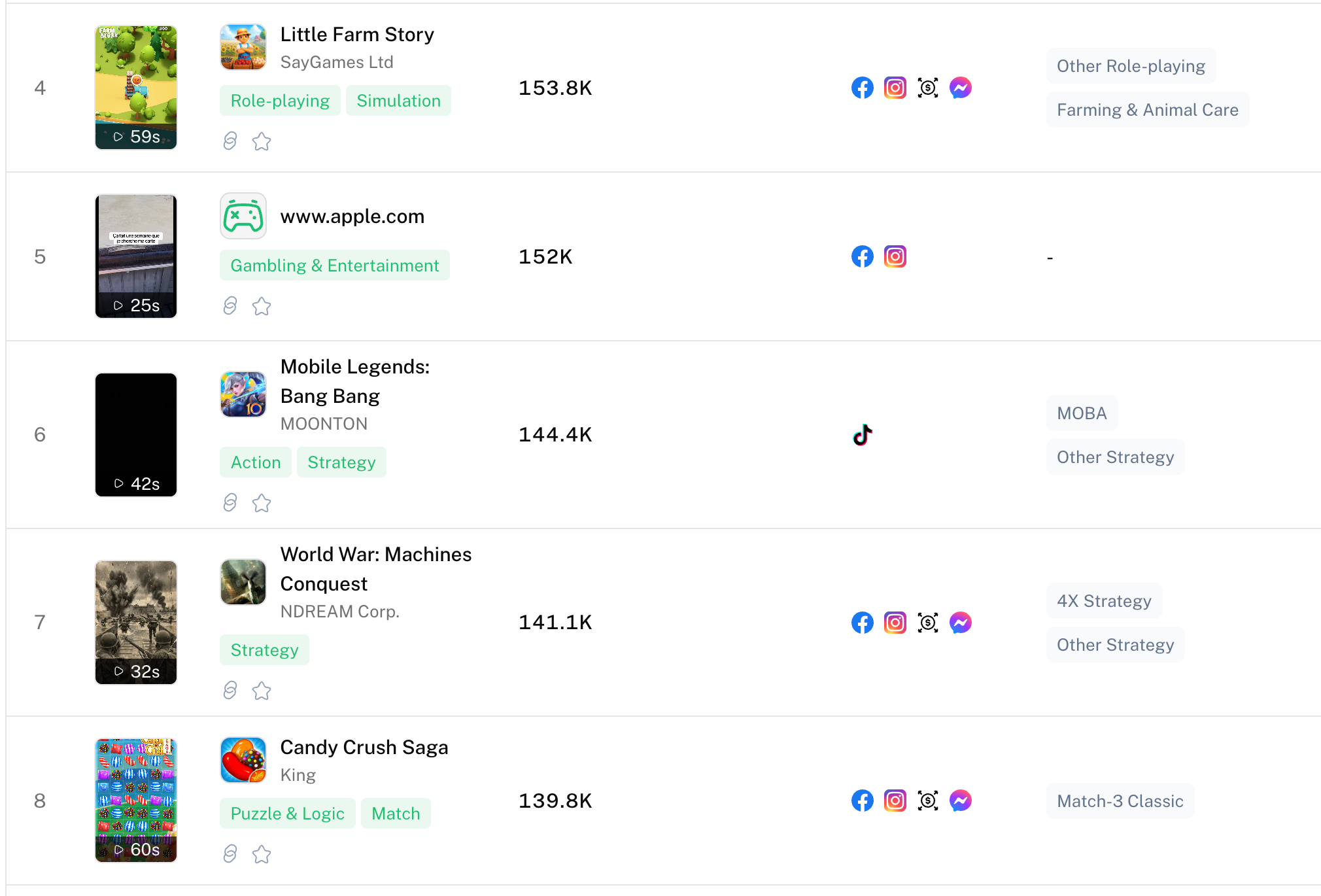 Cropped Denote Game Weekly Trending rows 4 through 8 with Little Farm Story, Mobile Legends, and Candy Crush Saga weekly creative scores