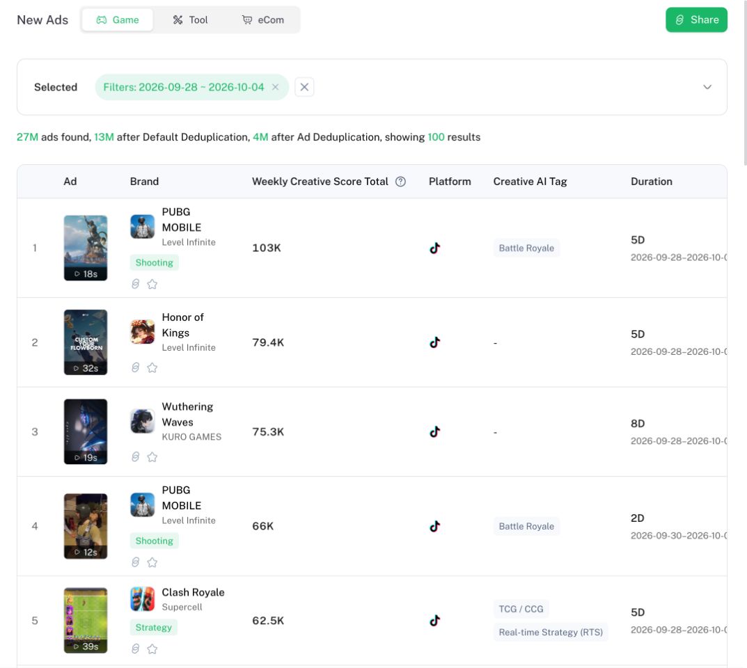 Denote New Ads Game chart for September 28 to October 4 with PUBG MOBILE and Honor of Kings ranked first and second