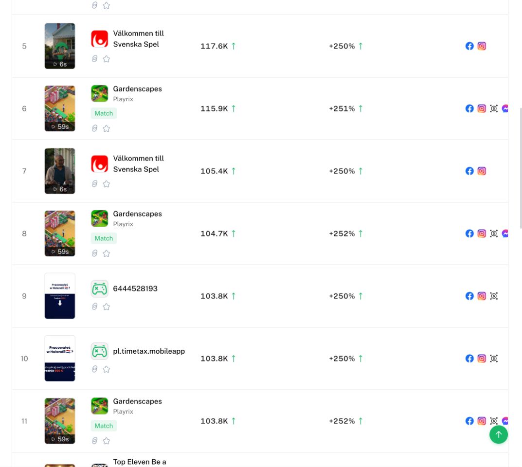 Denote Rising Ads Game chart showing Gardenscapes at rank eight with a 104.7K increment and 252 percent growth rate