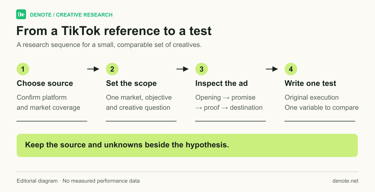 Four-step TikTok ad research flow: choose a source, set a comparable scope, inspect the creative and write one test