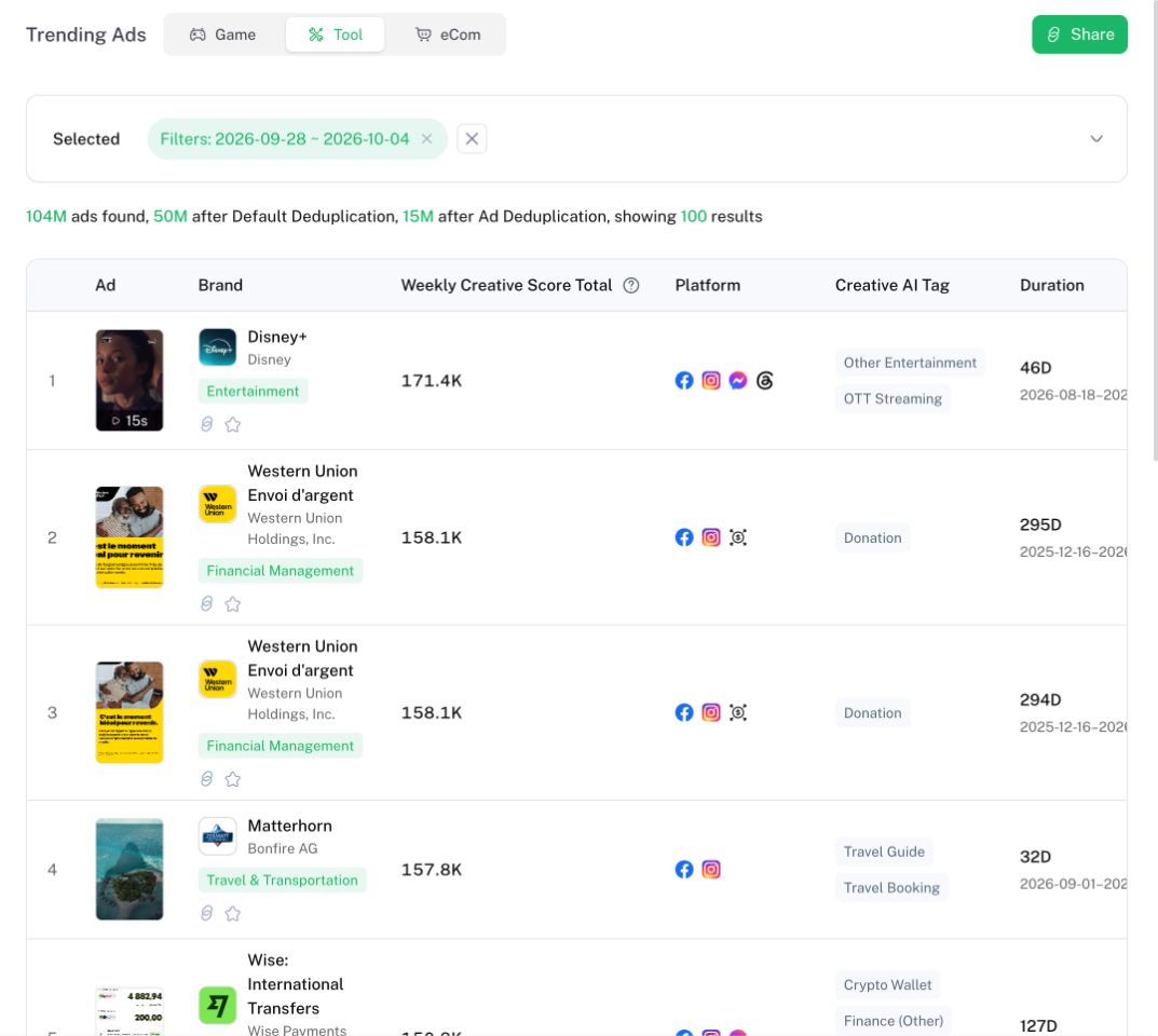 Denote Trending Ads Tool chart showing the selected week, ranked creatives, and Weekly Creative Score Total